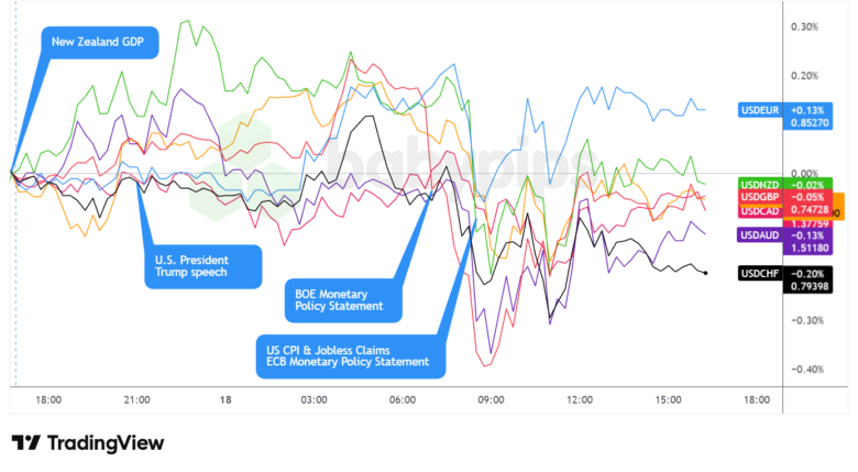 Overlay of USD vs. Majors Forex Chart by TradingView