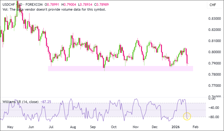 USD/CHF 1D Chart 2026-01-20