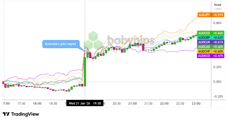 อัตราการว่างงานในออสเตรเลียลดลงเหลือ 4.1% ในเดือนธันวาคม ดอลลาร์ ...