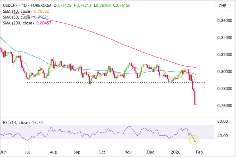 今日技术分析提示：USD/CHF 在 RSI 指标上超卖。是反弹还是进一步下跌？