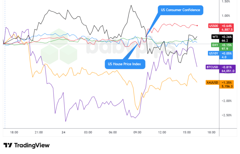 Dollar Index, Gold, S&P 500, Oil, U.S. 10-yr Yield, Bitcoin Overlay - Chart Faster With TradingView