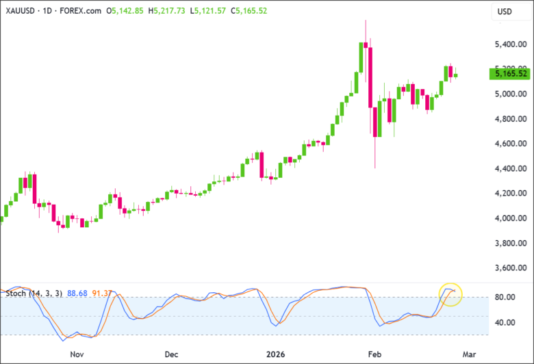 Gold Daily Chart 2026-02-25