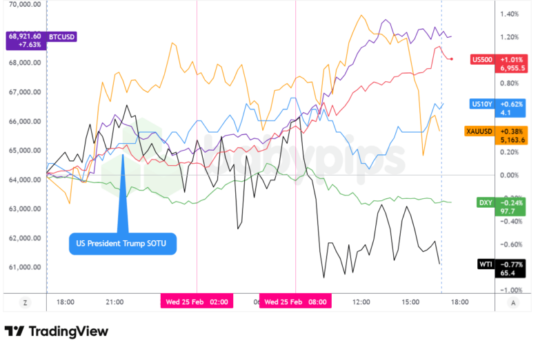 Dollar Index, Gold, S&P 500, Oil, U.S. 10-yr Yield, Bitcoin Overlay - Chart Faster With TradingView