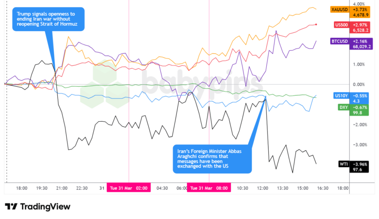 Dollar Index, Gold, Oil, S&P 500, U.S. 10-yr Yield, Bitcoin Overlay - Chart Faster With TradingView