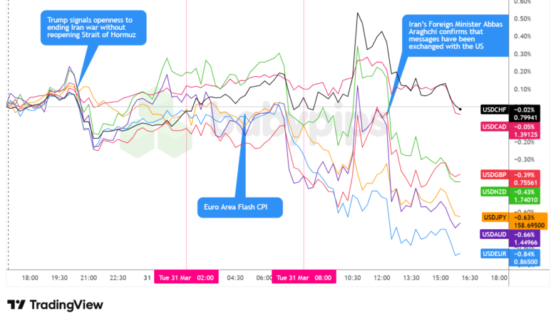 Overlay of USD vs. Majors - Chart Faster With TradingView