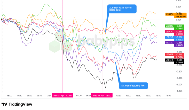 Overlay of USD vs. Majors - Chart Faster With TradingView