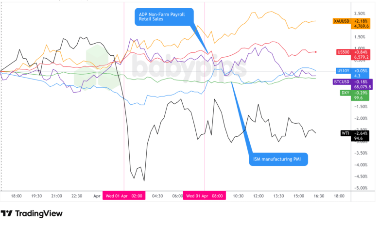 Dollar Index, Gold, Oil, S&P 500, U.S. 10-yr Yield, Bitcoin Overlay - Chart Faster With TradingView