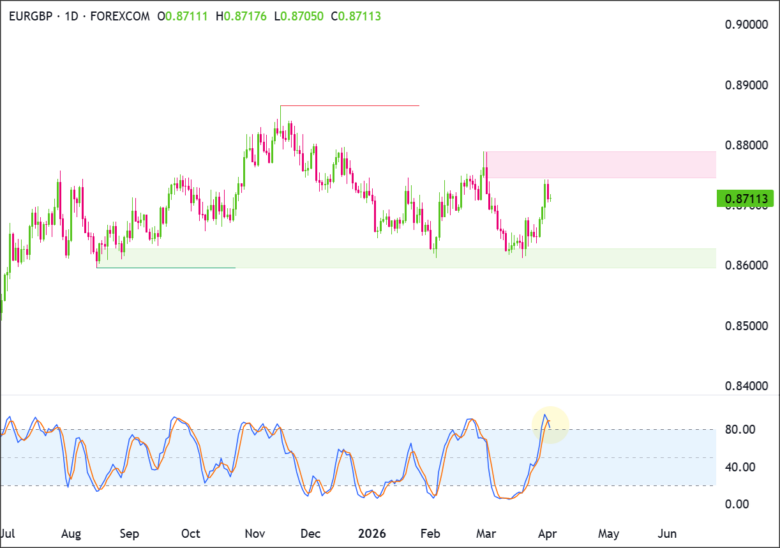 EUR/GBP 1D Chart 2026-04-01