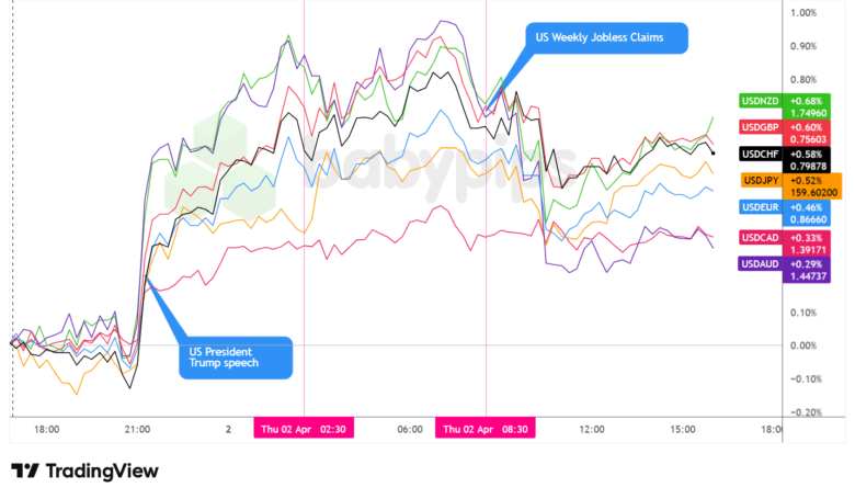 Overlay of USD vs. Majors - Chart Faster With TradingView