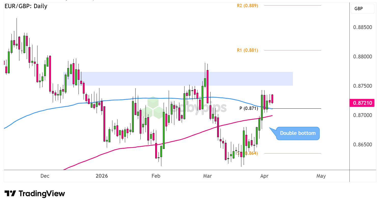 EUR/GBP Daily Forex Chart Faster with TradingView