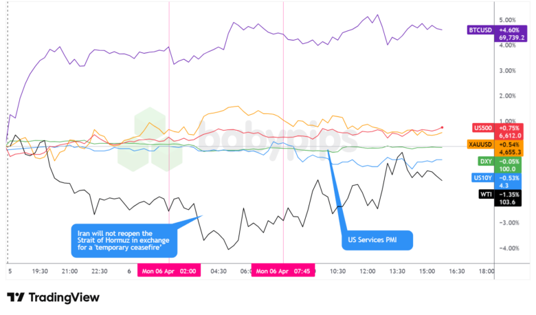 Dollar Index, Gold, Oil, S&P 500, U.S. 10-yr Yield, Bitcoin Overlay - Chart Faster With TradingView