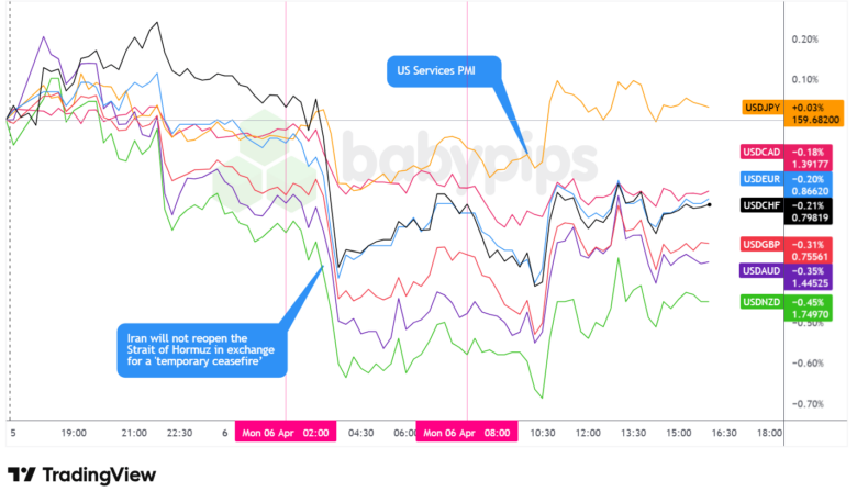 Overlay of USD vs. Majors - Chart Faster With TradingView