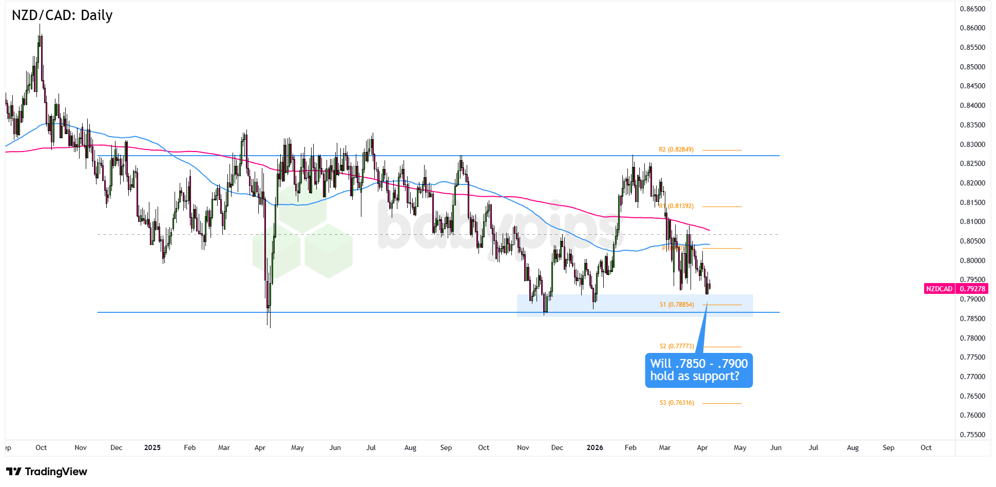 NZD/CAD Daily Forex