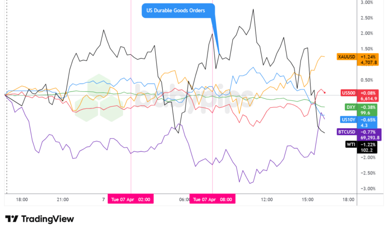Dollar Index, Gold, Oil, S&P 500, U.S. 10-yr Yield, Bitcoin Overlay - Chart Faster With TradingView