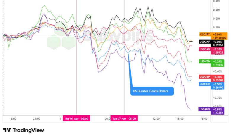Overlay of USD vs. Majors - Chart Faster With TradingView