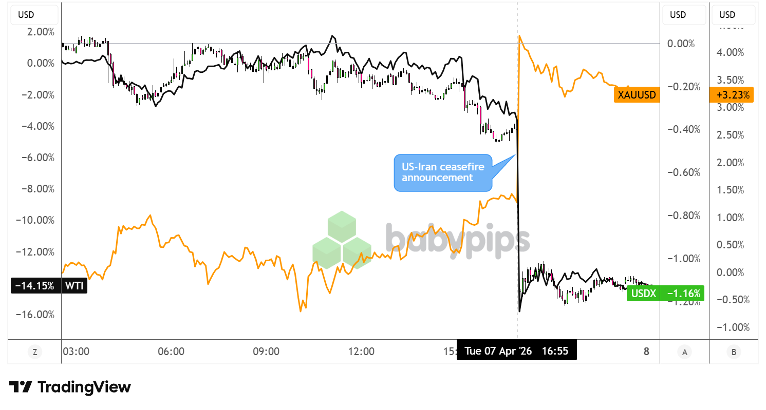 Overlay of WTI Crude Oil, USDX, and Gold: 5-min Chart Faster with TradingView