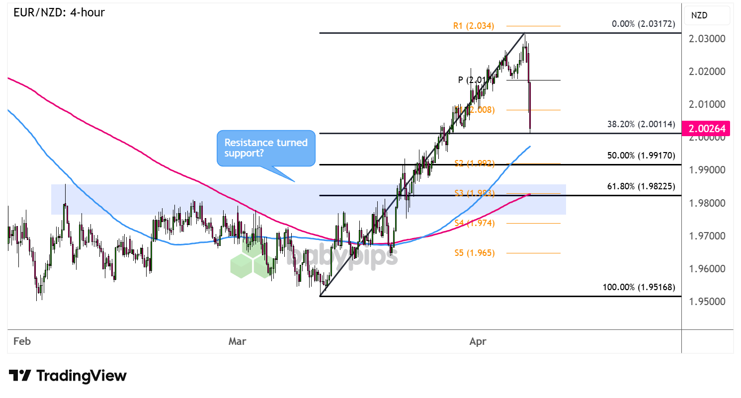 EUR/NZD 4-hour Forex Chart Faster with TradingView