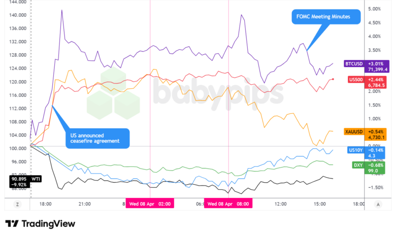 Dollar Index, Gold, Oil, S&P 500, U.S. 10-yr Yield, Bitcoin Overlay - Chart Faster With TradingView