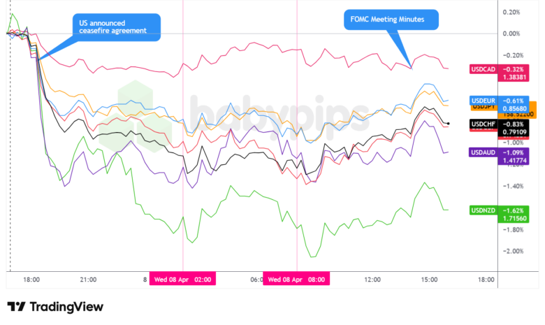 Overlay of USD vs. Majors - Chart Faster With TradingView