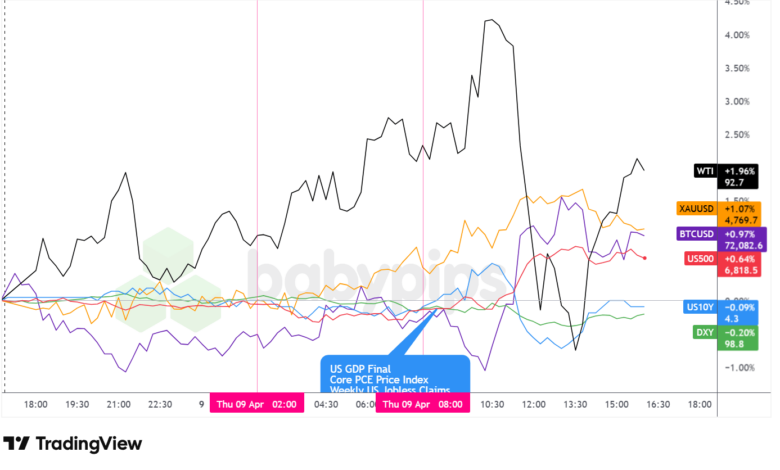 Dollar Index, Gold, Oil, S&P 500, U.S. 10-yr Yield, Bitcoin Overlay - Chart Faster With TradingView