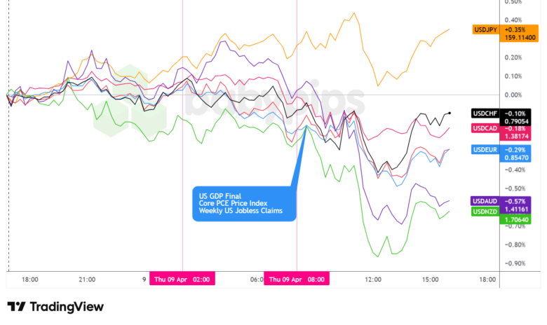 Overlay of USD vs. Majors - Chart Faster With TradingView