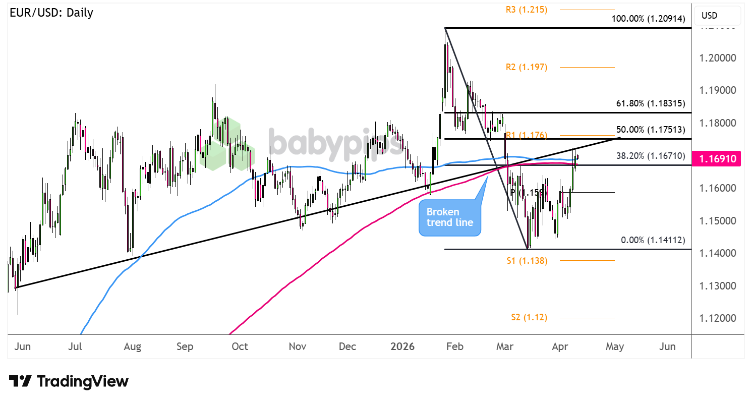 EUR/USD Daily Forex Chart Faster with TradingView