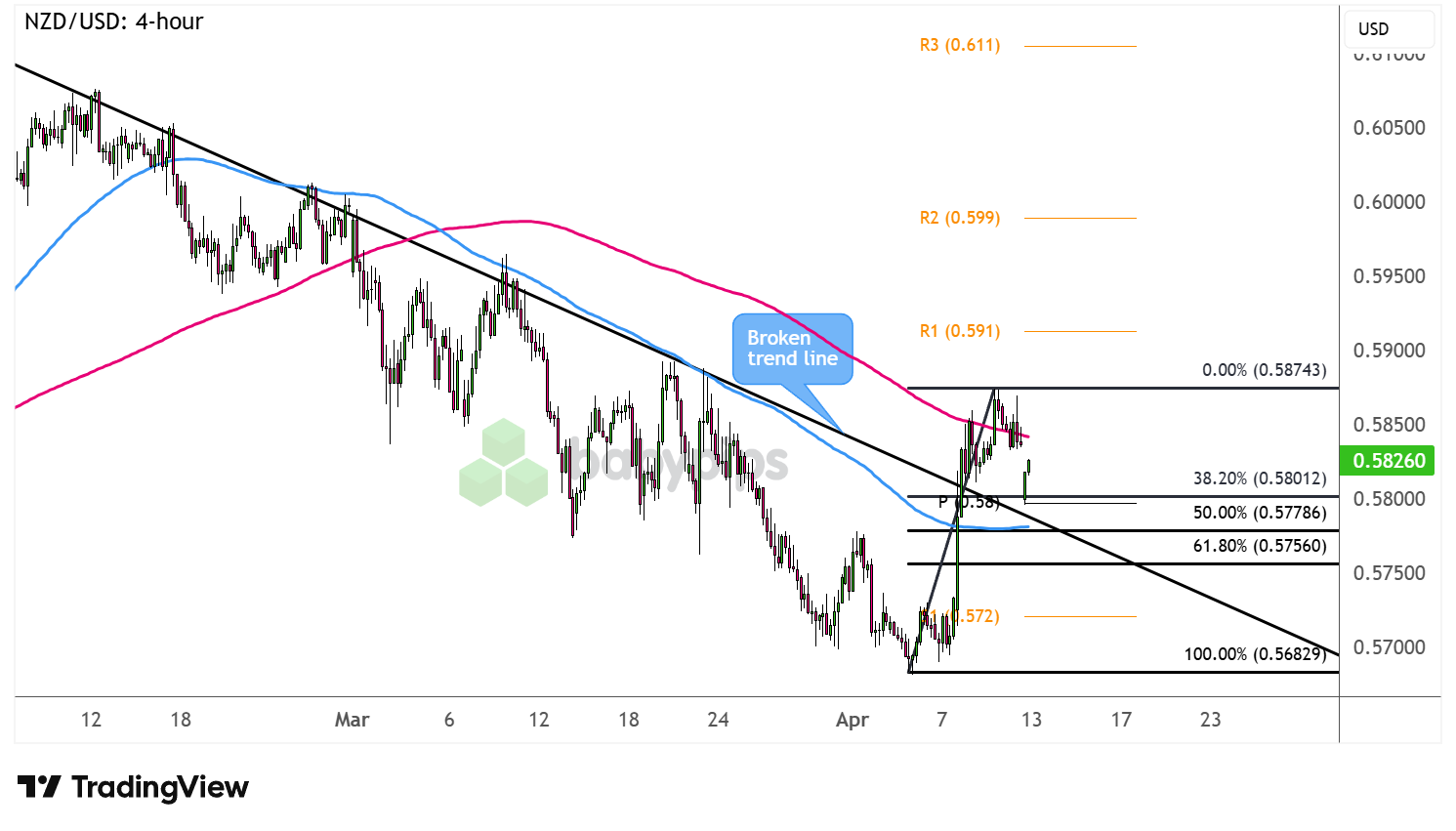 NZD/USD Daily Forex Chart Faster with TradingView