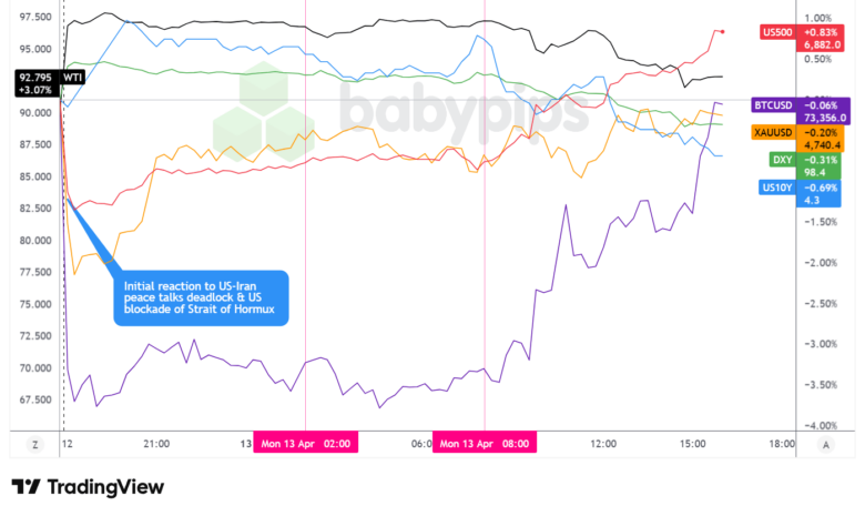 Dollar Index, Gold, Oil, S&P 500, U.S. 10-yr Yield, Bitcoin Overlay - Chart Faster With TradingView