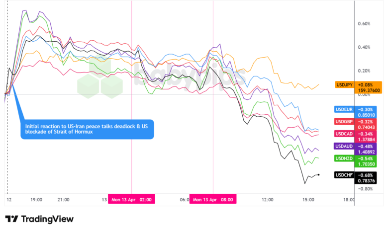Overlay of USD vs. Majors - Chart Faster With TradingView