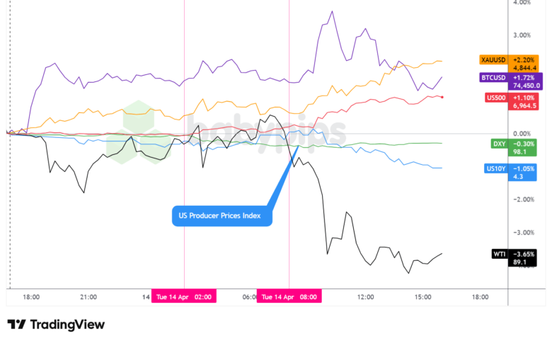 Dollar Index, Gold, Oil, S&P 500, U.S. 10-yr Yield, Bitcoin Overlay - Chart Faster With TradingView