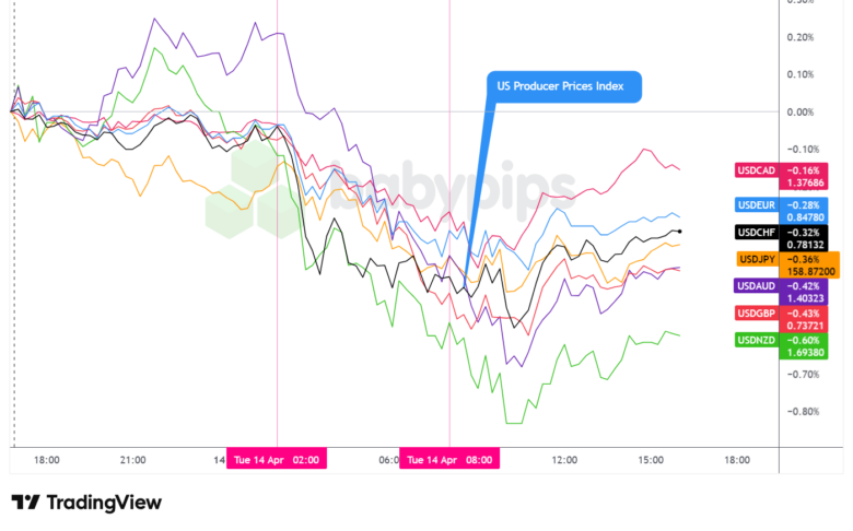 Overlay of USD vs. Majors - Chart Faster With TradingView
