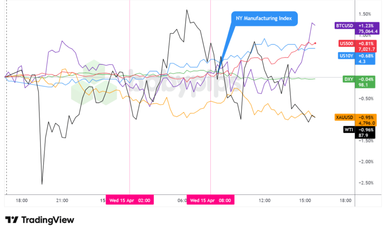 Dollar Index, Gold, Oil, S&P 500, U.S. 10-yr Yield, Bitcoin Overlay - Chart Faster With TradingView