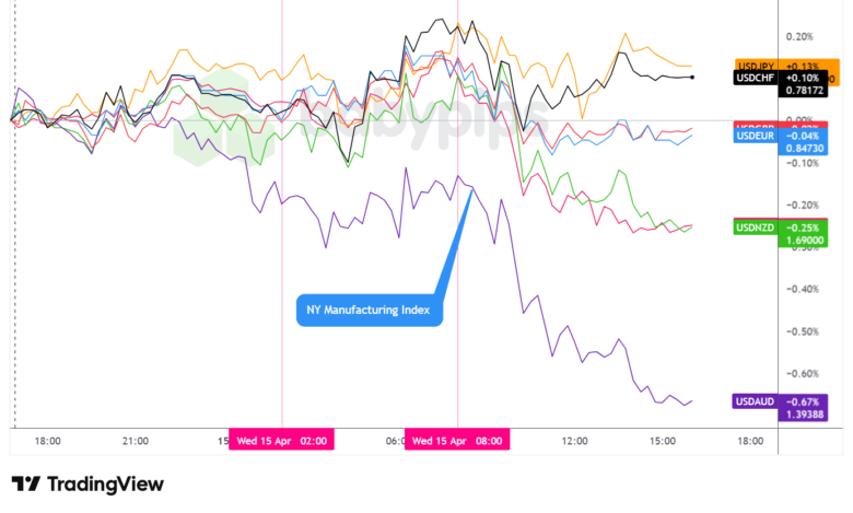 Overlay of USD vs. Majors - Chart Faster With TradingView