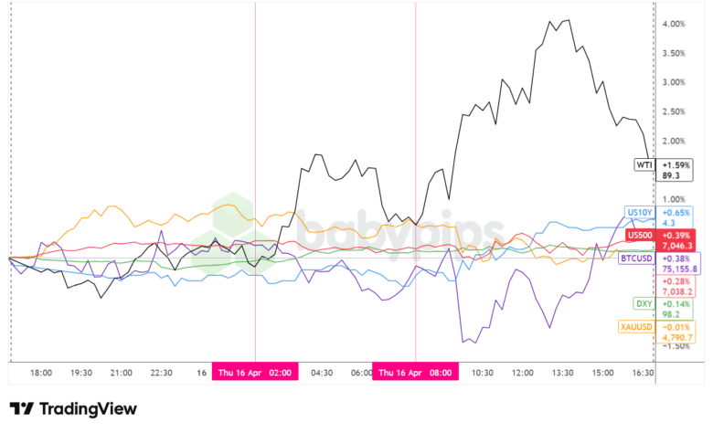 Dollar Index, Gold, Oil, S&P 500, U.S. 10-yr Yield, Bitcoin Overlay - Chart Faster With TradingView