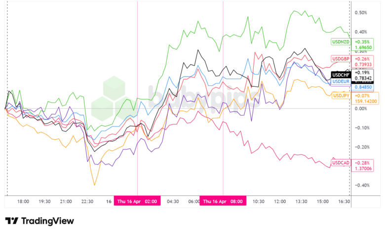 Overlay of USD vs. Majors - Chart Faster With TradingView