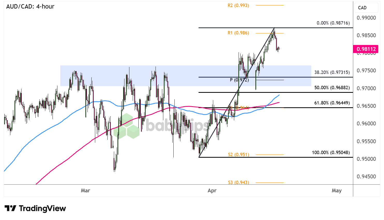 AUD/CAD 4-hour Forex Chart Faster with TradingView