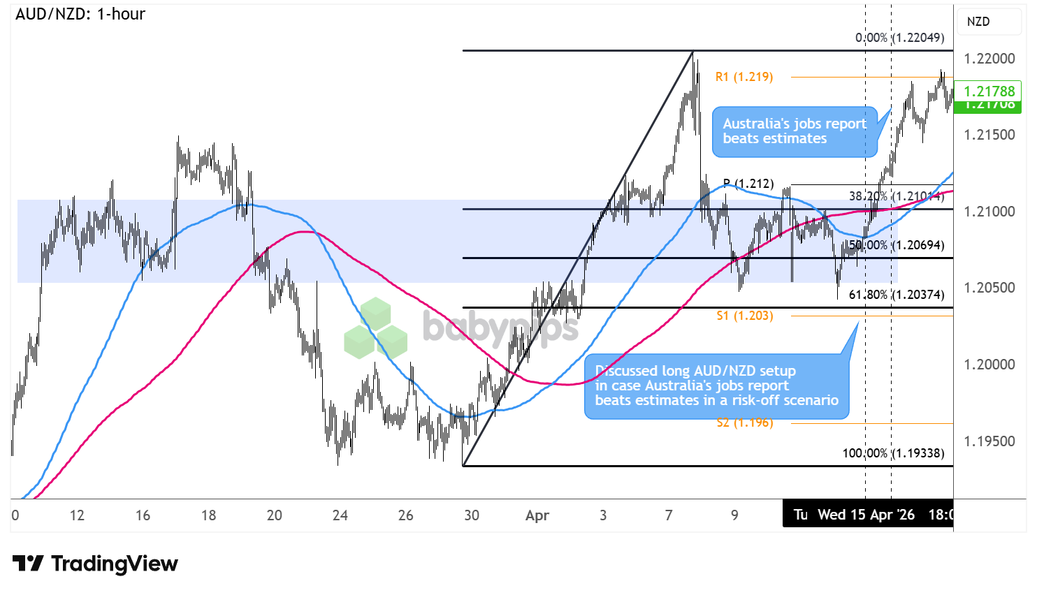 AUD/NZD 1-hour Forex Chart Faster with TradingView