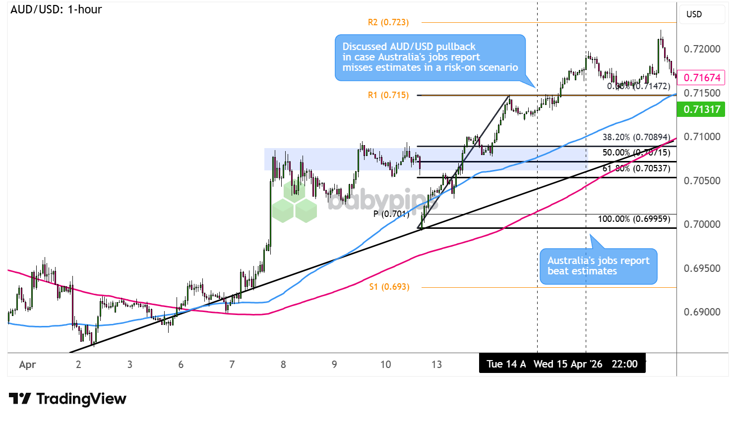 AUD/USD 1-hour Forex Chart Faster with TradingView