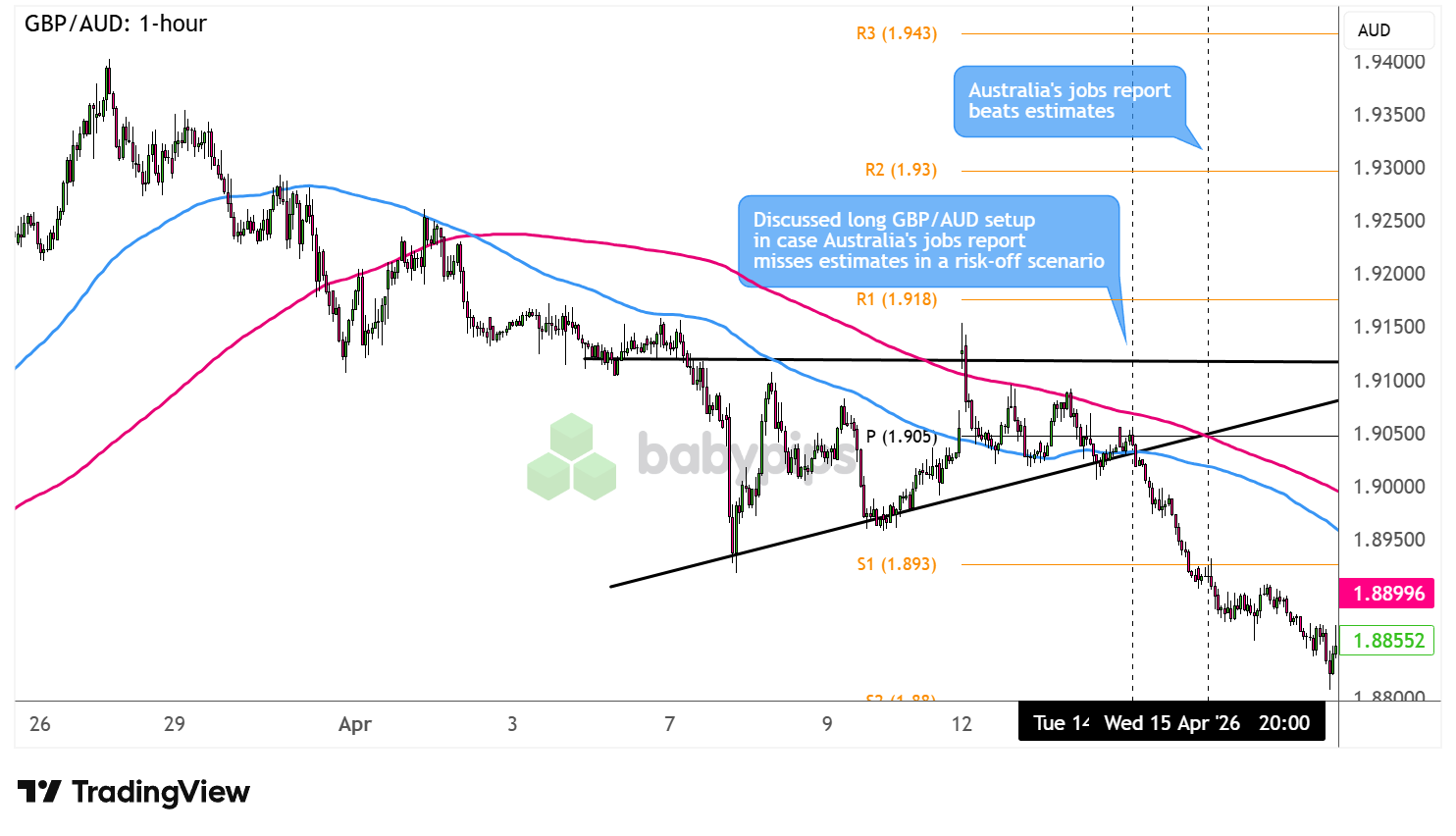 GBP/AUD 1-hour Forex Chart Faster with TradingView