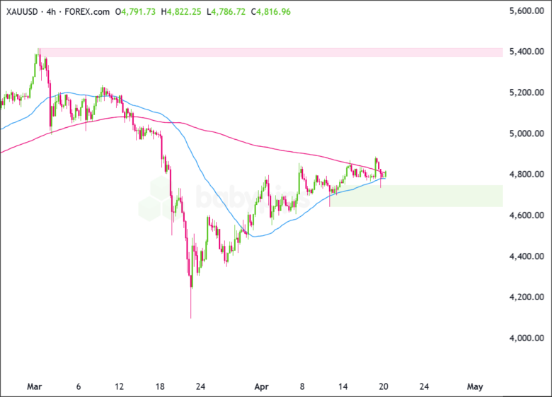 XAU/USD 4-Hour Chart