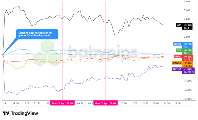 Dollar Index, Gold, Oil, S&P 500, U.S. 10-yr Yield, Bitcoin Overlay - Chart Faster With TradingView