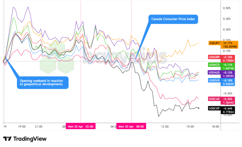 Overlay of USD vs. Majors - Chart Faster With TradingView