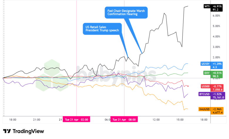 Dollar Index, Gold, Oil, S&P 500, U.S. 10-yr Yield, Bitcoin Overlay - Chart Faster With TradingView