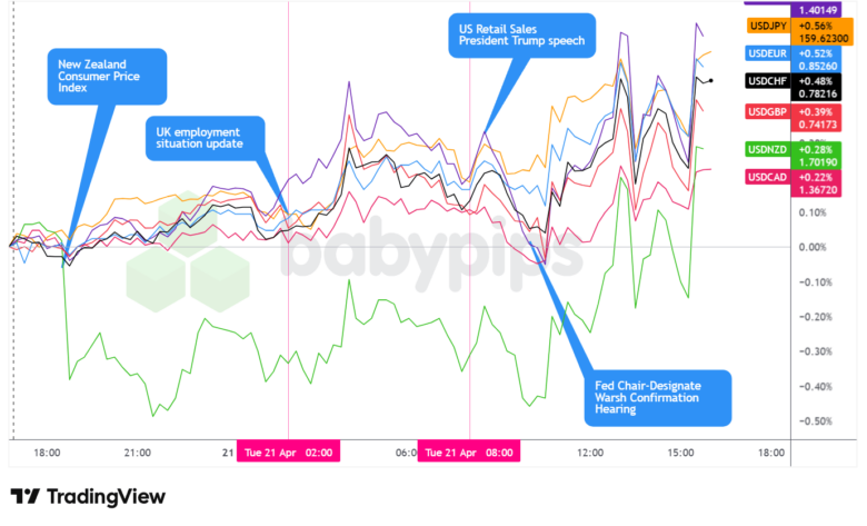 Overlay of USD vs. Majors - Chart Faster With TradingView