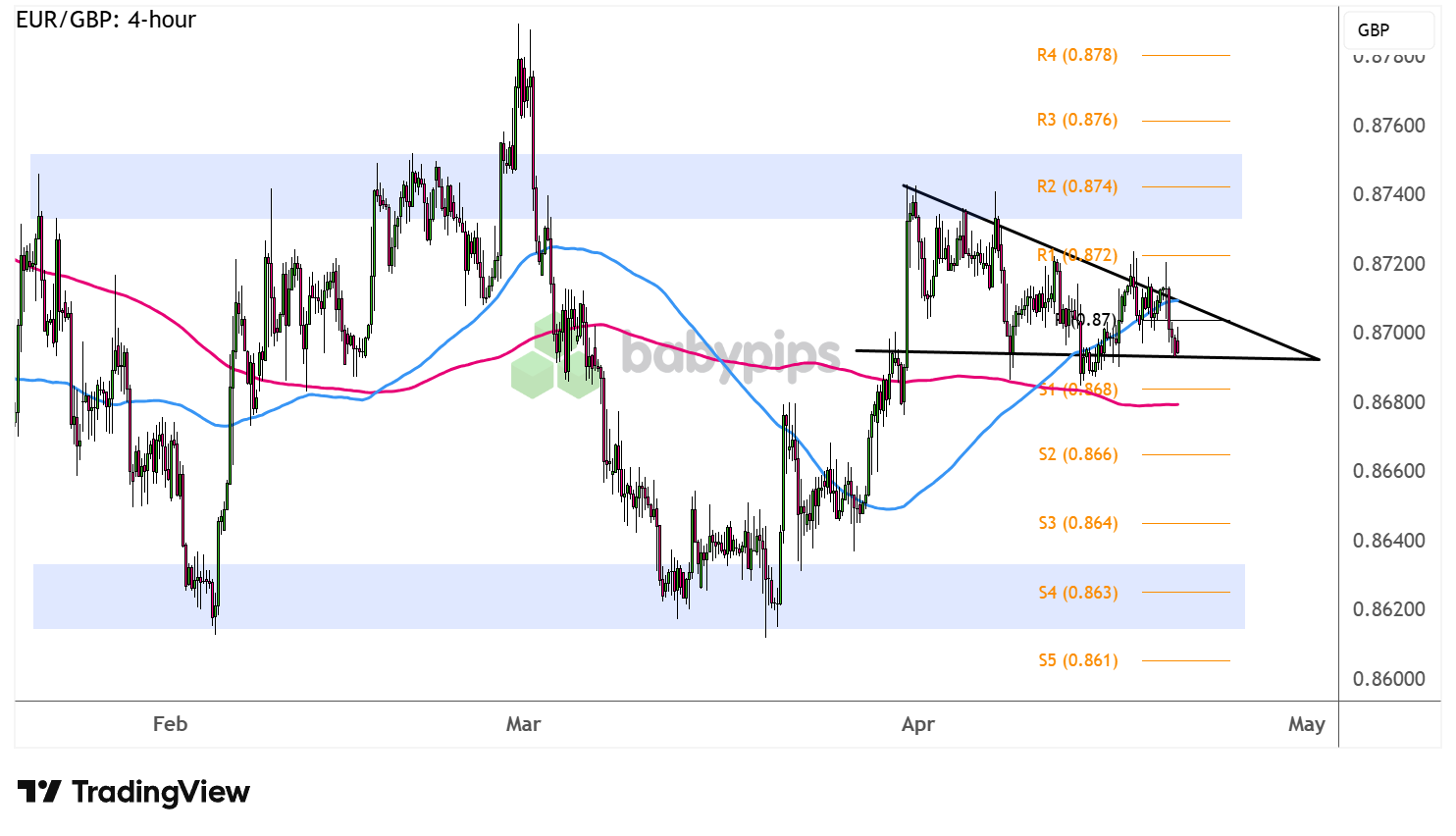 Chart Art: EUR/GBP Triangle Pattern Near Range Resistance - Babypips.com