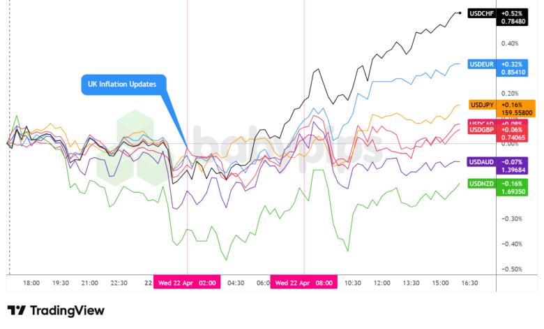 Overlay of USD vs. Majors - Chart Faster With TradingView