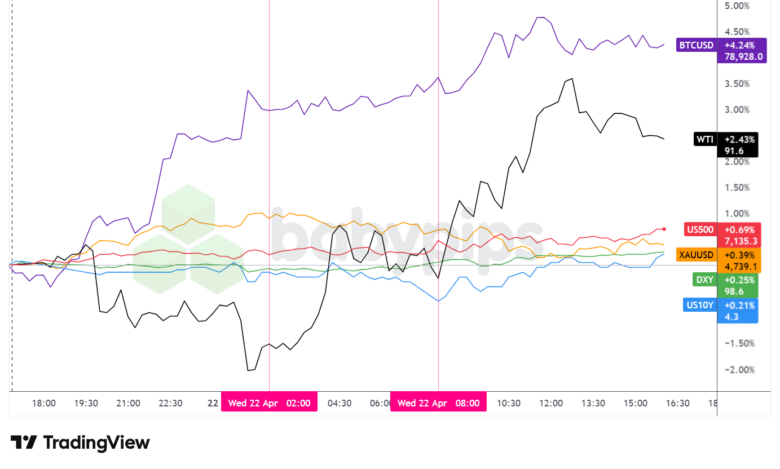 Dollar Index, Gold, Oil, S&P 500, U.S. 10-yr Yield, Bitcoin Overlay - Chart Faster With TradingView