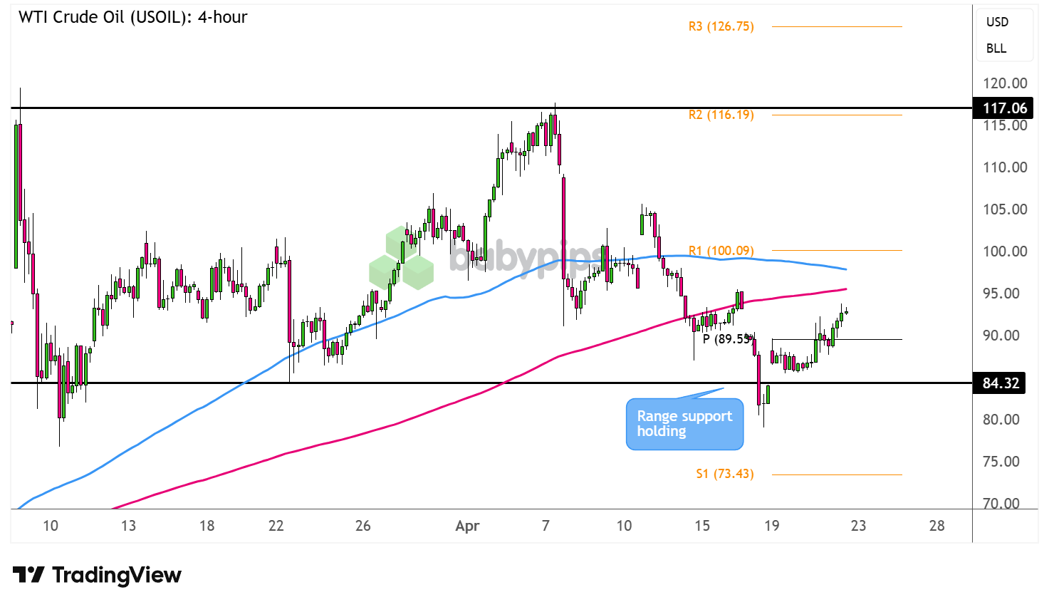 WTI Crude Oil (USOIL) 4-hour Chart Faster with TradingView