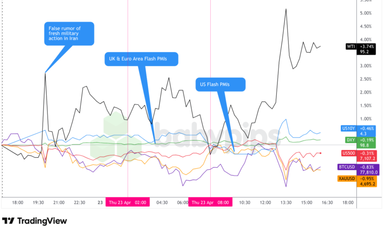 Dollar Index, Gold, Oil, S&P 500, U.S. 10-yr Yield, Bitcoin Overlay - Chart Faster With TradingView