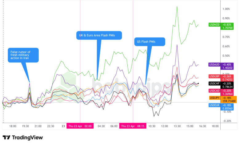 Overlay of USD vs. Majors - Chart Faster With TradingView